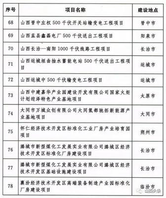 「關(guān)注」山西確定2020年248項省級重點工程項目